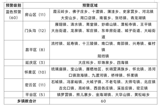 北京发布地质灾害气象风险蓝色预警!这些地方注意防范  第3张 北京发布地质灾害气象风险蓝色预警!这些地方注意防范  第3张