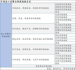中国进口消费品价格指数首次发布，3月同比增长5.2%