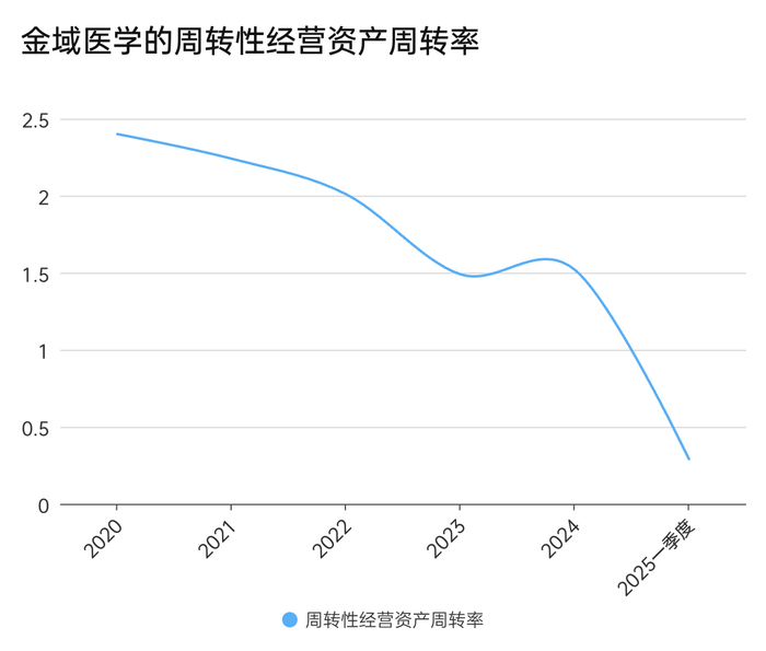 金域医学交出五年内最差业绩  第3张