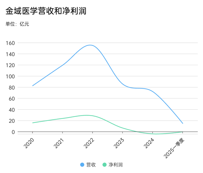 金域医学交出五年内最差业绩  第1张