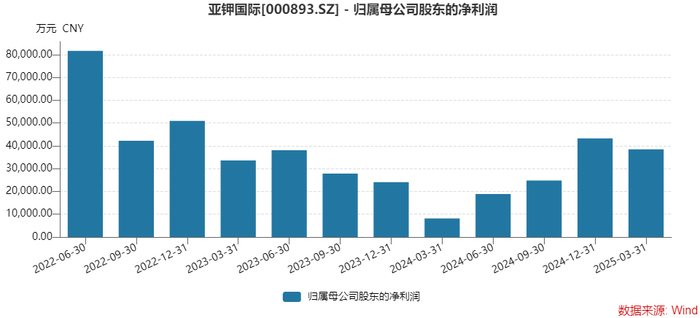 年报双降，一季报倍增	，钾肥龙头亚钾国际能上演“V型反转”吗？  第2张