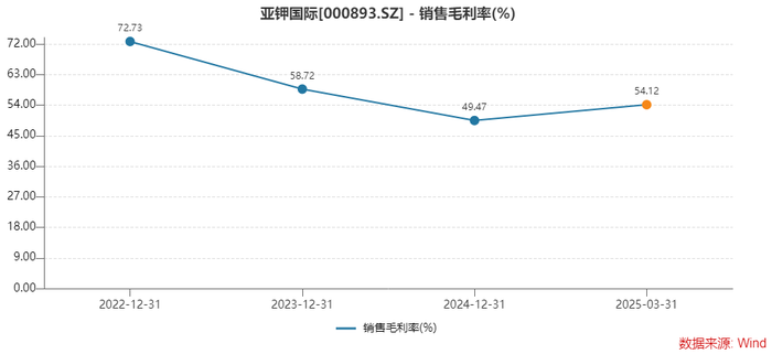 年报双降，一季报倍增，钾肥龙头亚钾国际能上演“V型反转”吗？  第5张