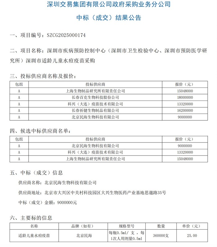 【独家】公费水痘疫苗现历史最低价，一年内价格已腰斩  第1张