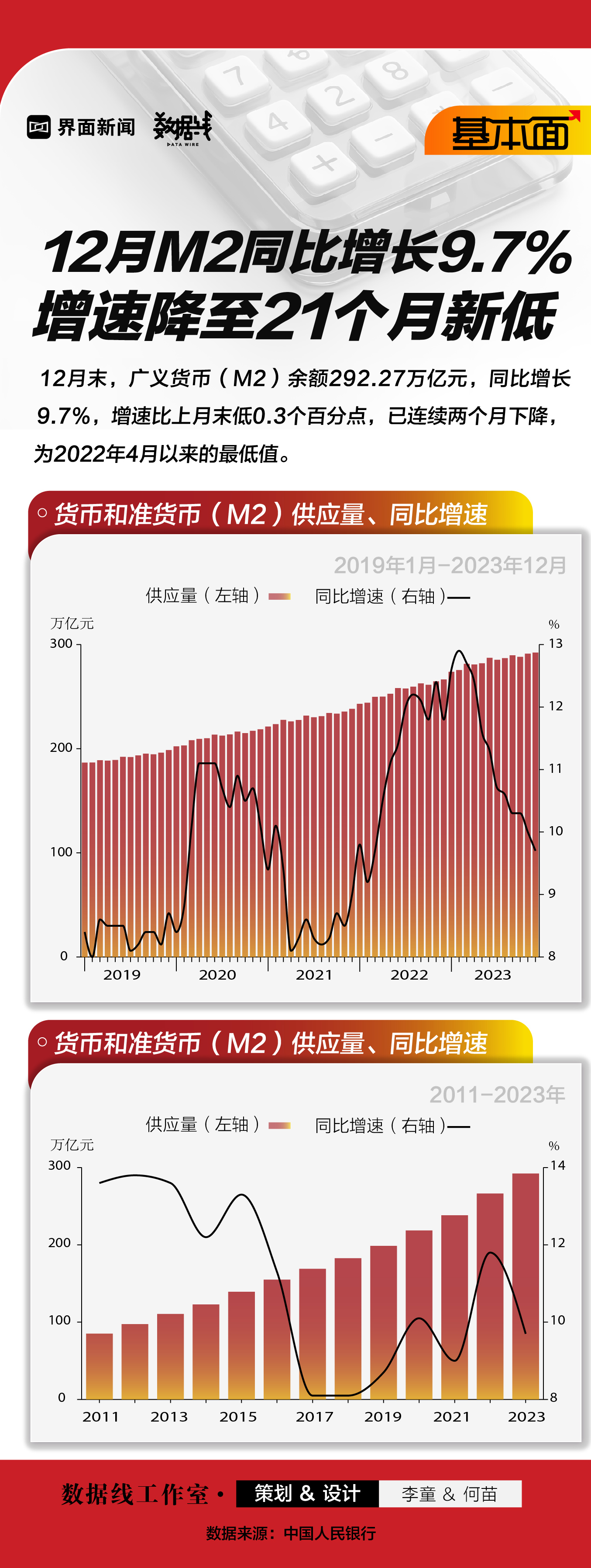 基本面 | 12月M2同比增长9.7%	，增速降至21个月新低  第1张