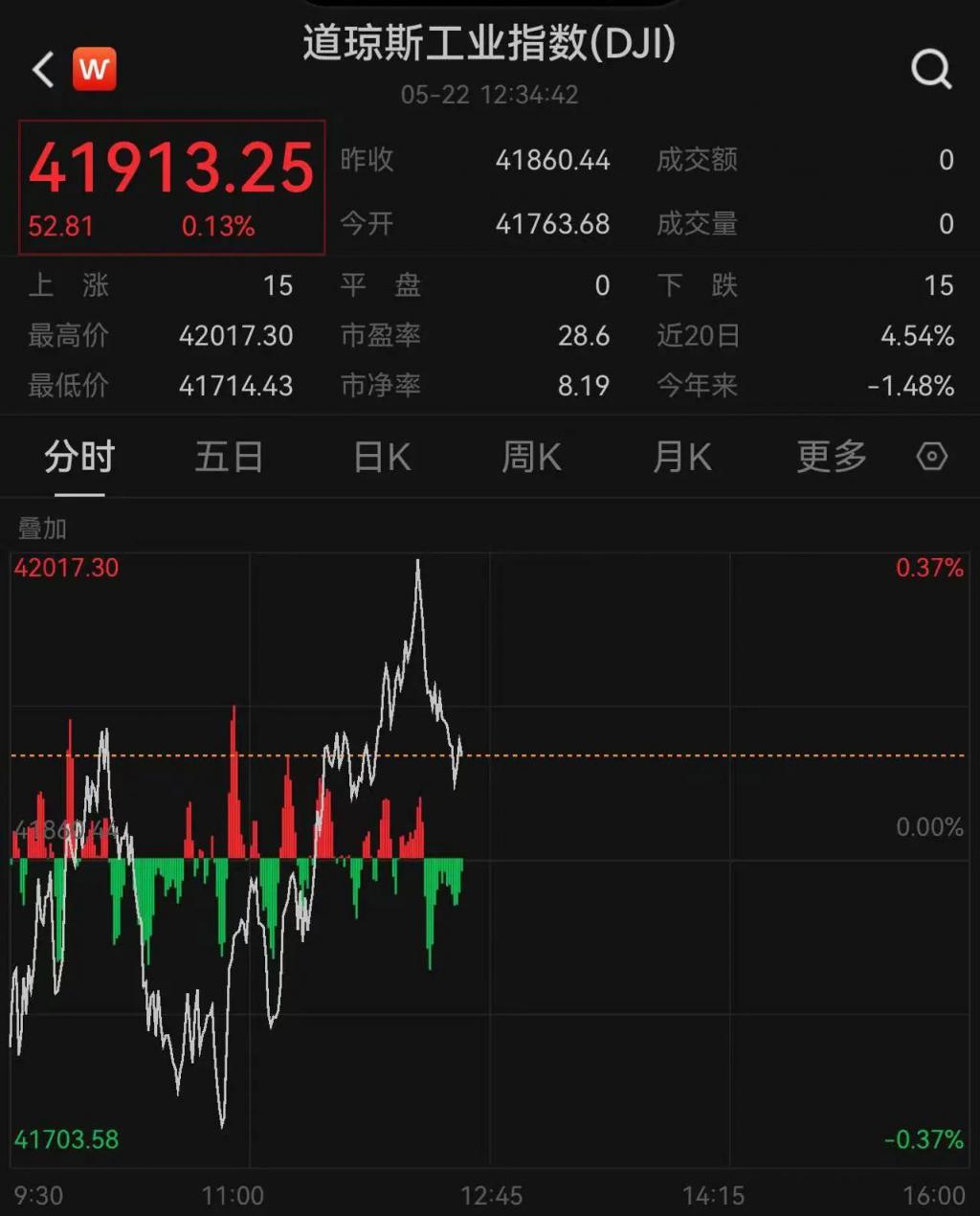 215：214，特朗普税改法案在众议院通过！黄金跳水	，国际油价下跌，美股巨震，英伟达“亲儿子	”股价再创新高  第7张