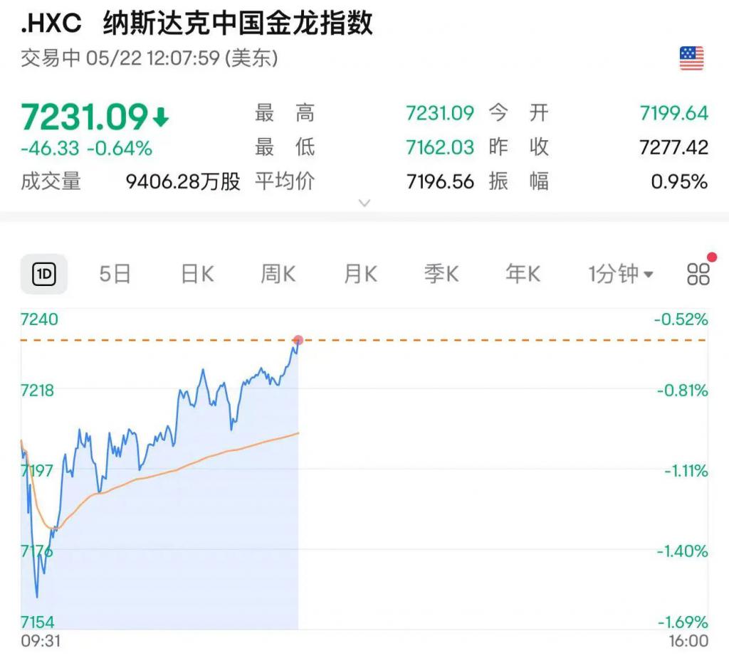 215：214	，特朗普税改法案在众议院通过！黄金跳水，国际油价下跌，美股巨震	，英伟达“亲儿子”股价再创新高  第10张